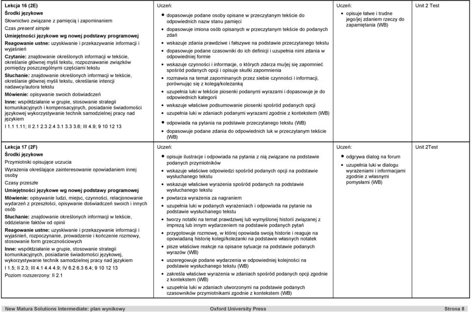 świadomości językowej wykorzystywanie technik samodzielnej pracy nad językiem I 1.1 1.11; II 2.1 2.3 2.4 3.1 3.3 3.6; III 4.