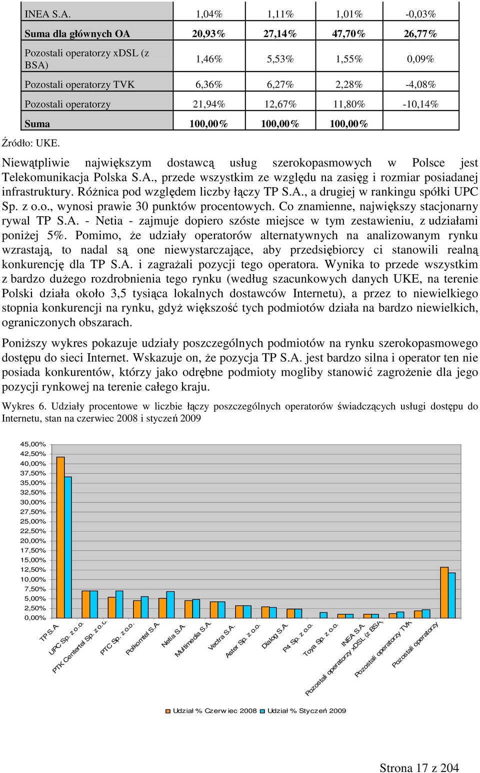 , przede wszystkim ze względu na zasięg i rozmiar posiadanej infrastruktury. RóŜnica pod względem liczby łączy TP S.A., a drugiej w rankingu spółki UPC Sp. z o.o., wynosi prawie 30 punktów procentowych.