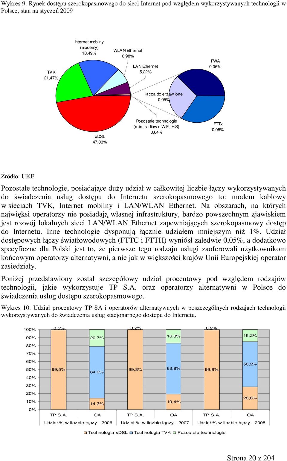 5,22% FWA 0,06% łącza dzierŝaw ione 0,05% xdsl 47,03% Pozostałe technologie (m.in. radiow e WiFi, HiS) 0,64% FTTx 0,05% Źródło: UKE.