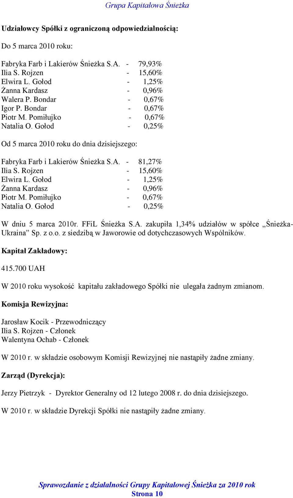 Rojzen - 15,60% Elwira L. Gołod - 1,25% Żanna Kardasz - 0,96% Piotr M. Pomiłujko - 0,67% Natalia O. Gołod - 0,25% W dniu 5 marca 2010r. FFiL Śnieżka S.A.