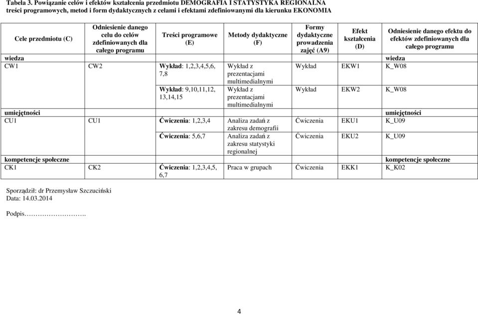 przedmiotu (C) Sporządził: dr Przemysław Szczuciński Data:.0.0 Podpis.