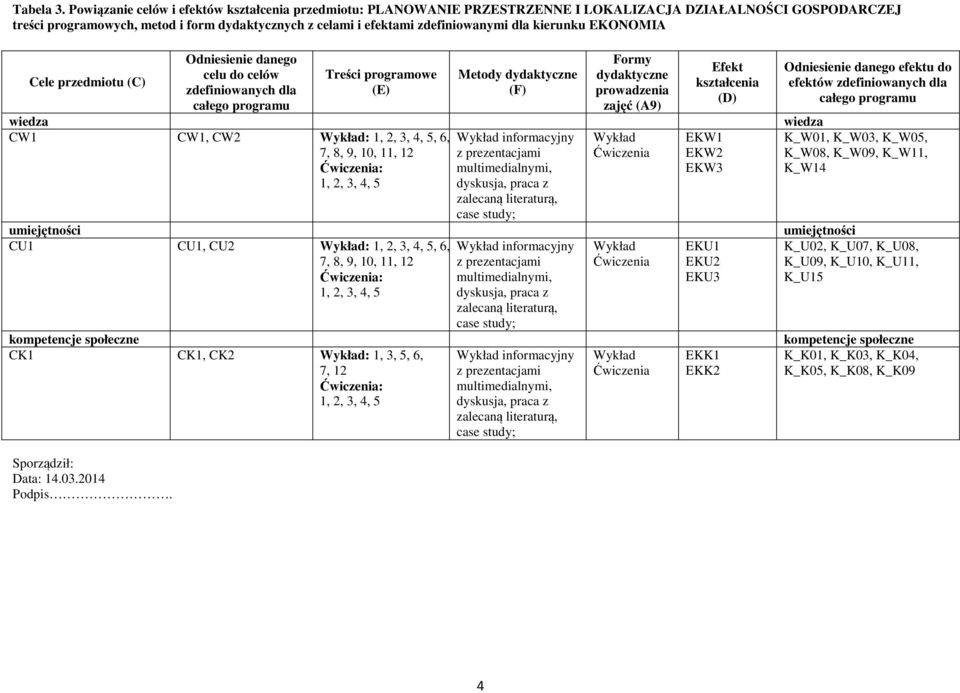 dla kierunku EKONOMIA Cele przedmiotu (C) Sporządził: Data:.0.0 Podpis.