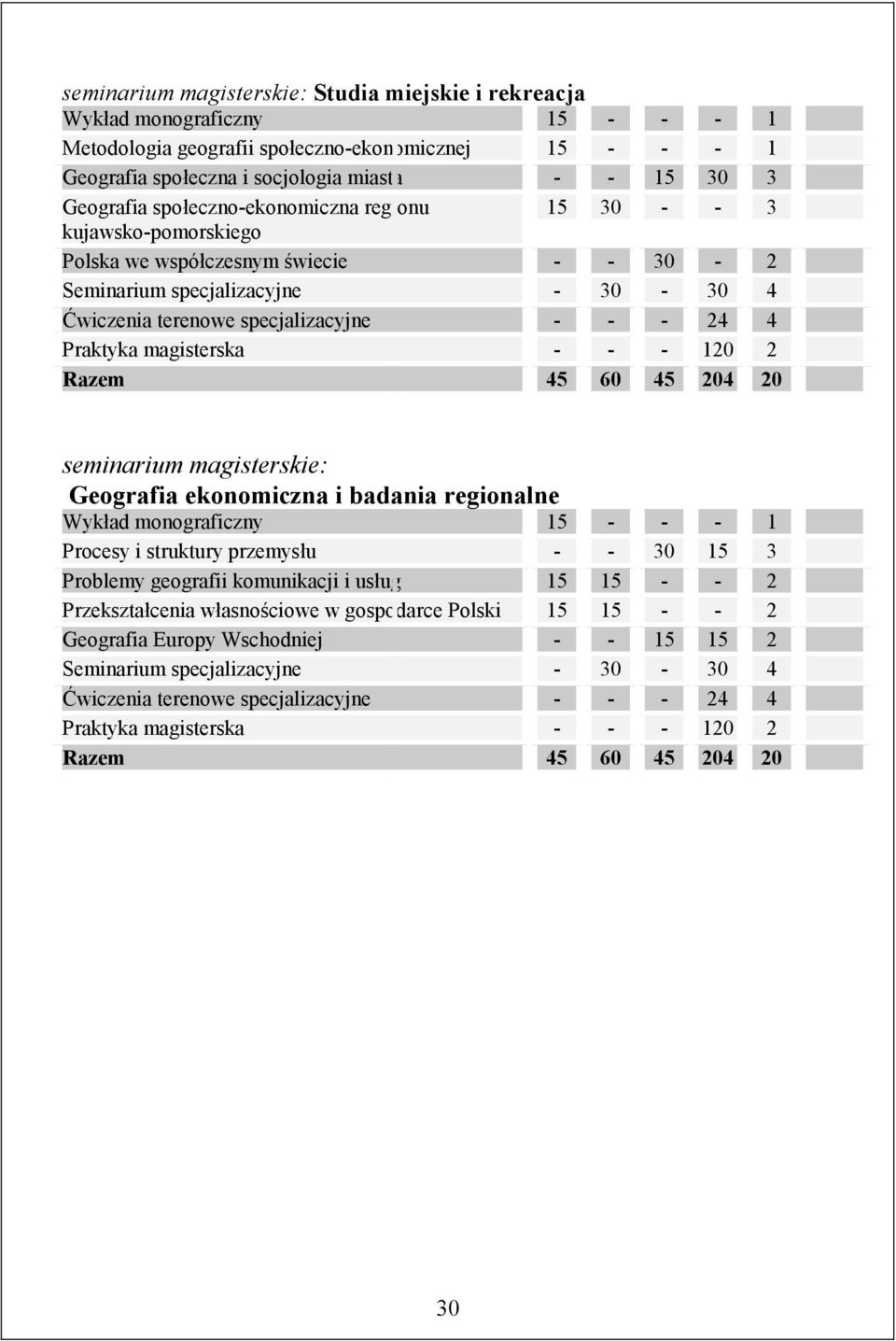 Praktyka magisterska - - - 120 2 Razem 45 60 45 204 20 seminarium magisterskie: Geografia ekonomiczna i badania regionalne Wykład monograficzny 15 - - - 1 Procesy i struktury przemysłu - - 30 15 3