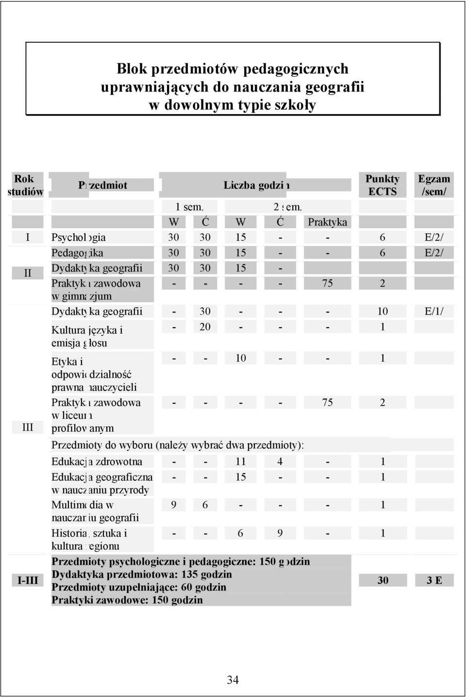 III I-III Kultura języka i emisja głosu Etyka i odpowiedzialność prawna nauczycieli Praktyka zawodowa w liceum profilowanym - 20 - - - 1 - - 10 - - 1 - - - - 75 2 Przedmioty do wyboru (należy wybrać