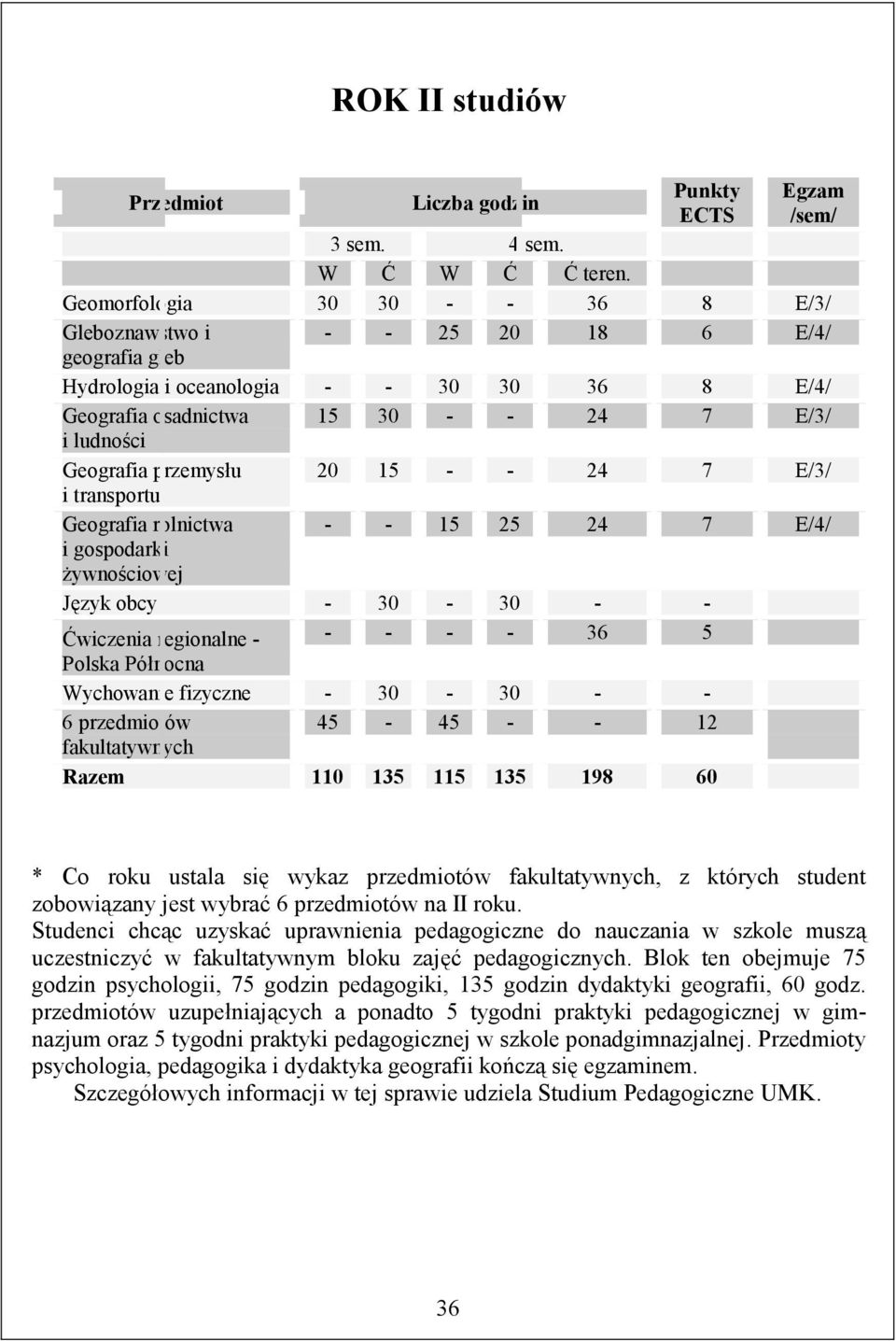 przemysłu 20 15 - - 24 7 E/3/ i transportu Geografia rolnictwa - - 15 25 24 7 E/4/ i gospodarki żywnościowej Język obcy - 30-30 - - Ćwiczenia regionalne - - - - - 36 5 Polska Północna Wychowanie