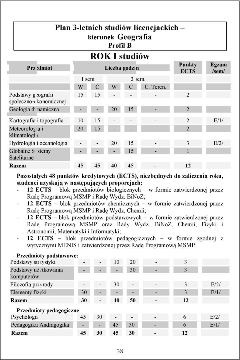 oceanologia - - 20 15-3 E/2/ Globalne Systemy - - - 15-1 Satelitarne Razem 45 45 40 45-12 Pozostałych 48 punktów kredytowych (ECTS), niezbędnych do zaliczenia roku, studenci uzyskują w następujących