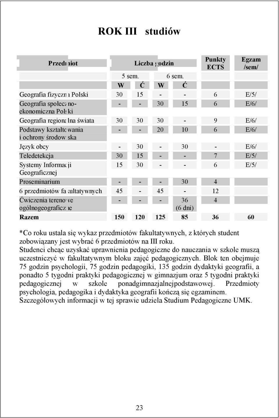 środowiska Język obcy - 30-30 - E/6/ Teledetekcja 30 15 - - 7 E/5/ Systemy Informacji 15 30 - - 6 E/5/ Geograficznej Proseminarium - - - 30 4 6 przedmiotów fakultatywnych 45-45 - 12 Ćwiczenia