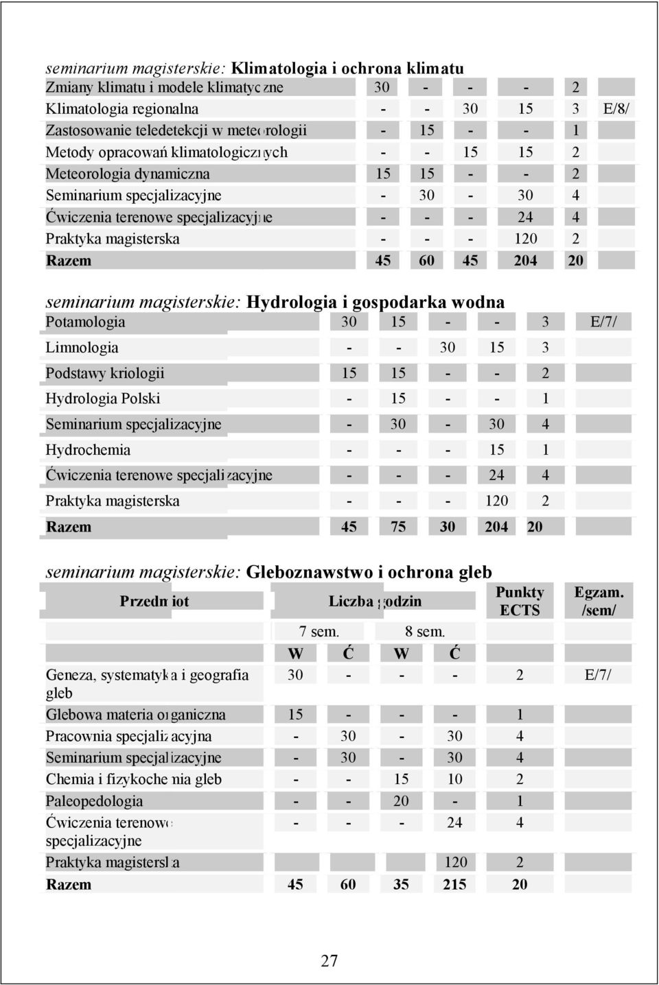 Razem 45 60 45 204 20 seminarium magisterskie: Hydrologia i gospodarka wodna Potamologia 30 15 - - 3 E/7/ Limnologia - - 30 15 3 Podstawy kriologii 15 15 - - 2 Hydrologia Polski - 15 - - 1 Seminarium