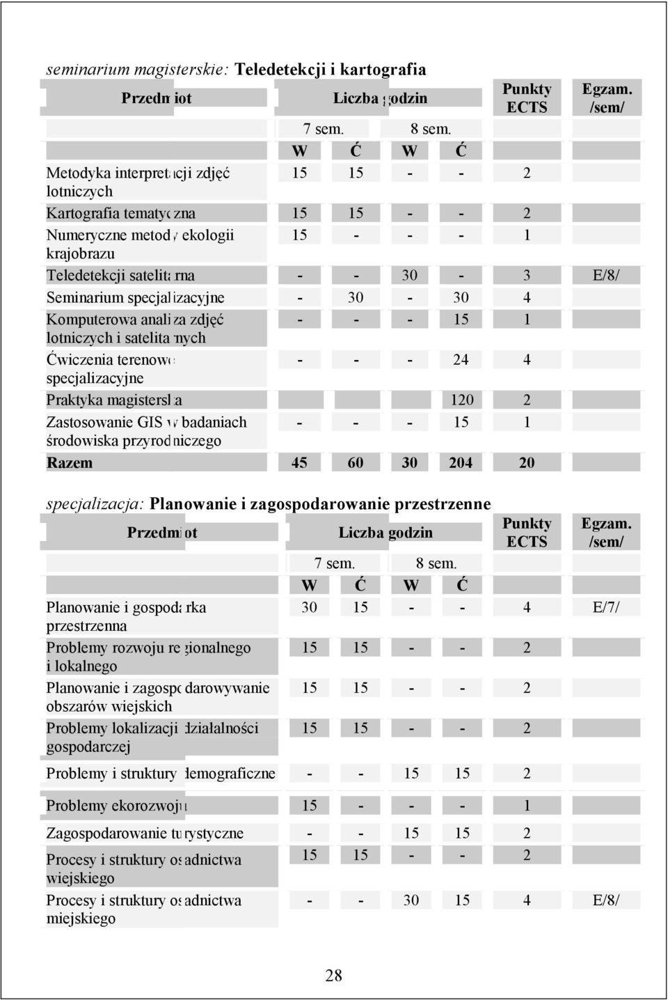 specjalizacyjne - 30-30 4 Komputerowa analiza zdjęć - - - 15 1 lotniczych i satelitarnych Ćwiczenia terenowe - - - 24 4 specjalizacyjne Praktyka magisterska 120 2 Zastosowanie GIS w badaniach - - -