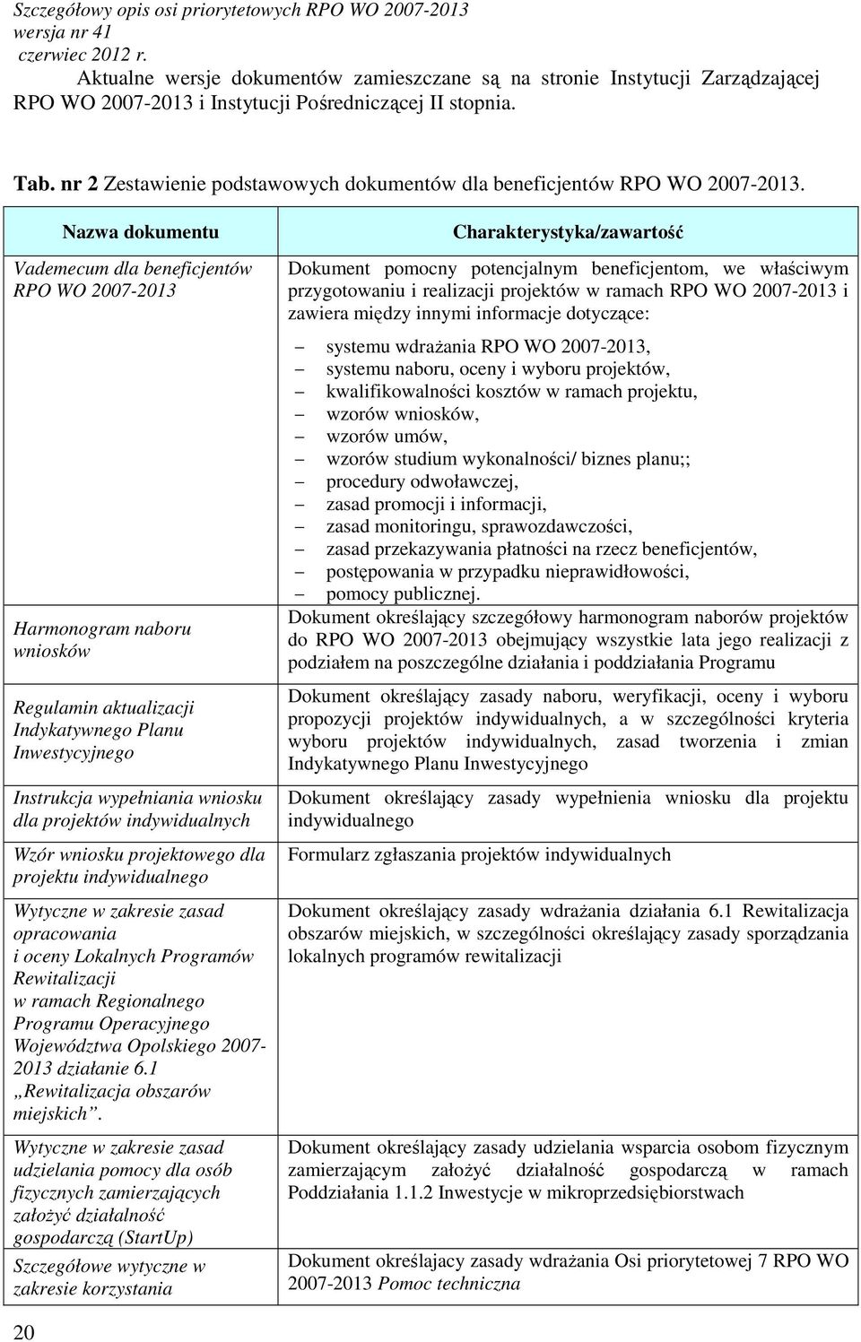 Nazwa dokumentu Vademecum dla beneficjentów RPO WO 2007-2013 Harmonogram naboru wniosków Regulamin aktualizacji Indykatywnego Planu Inwestycyjnego Instrukcja wypełniania wniosku dla projektów