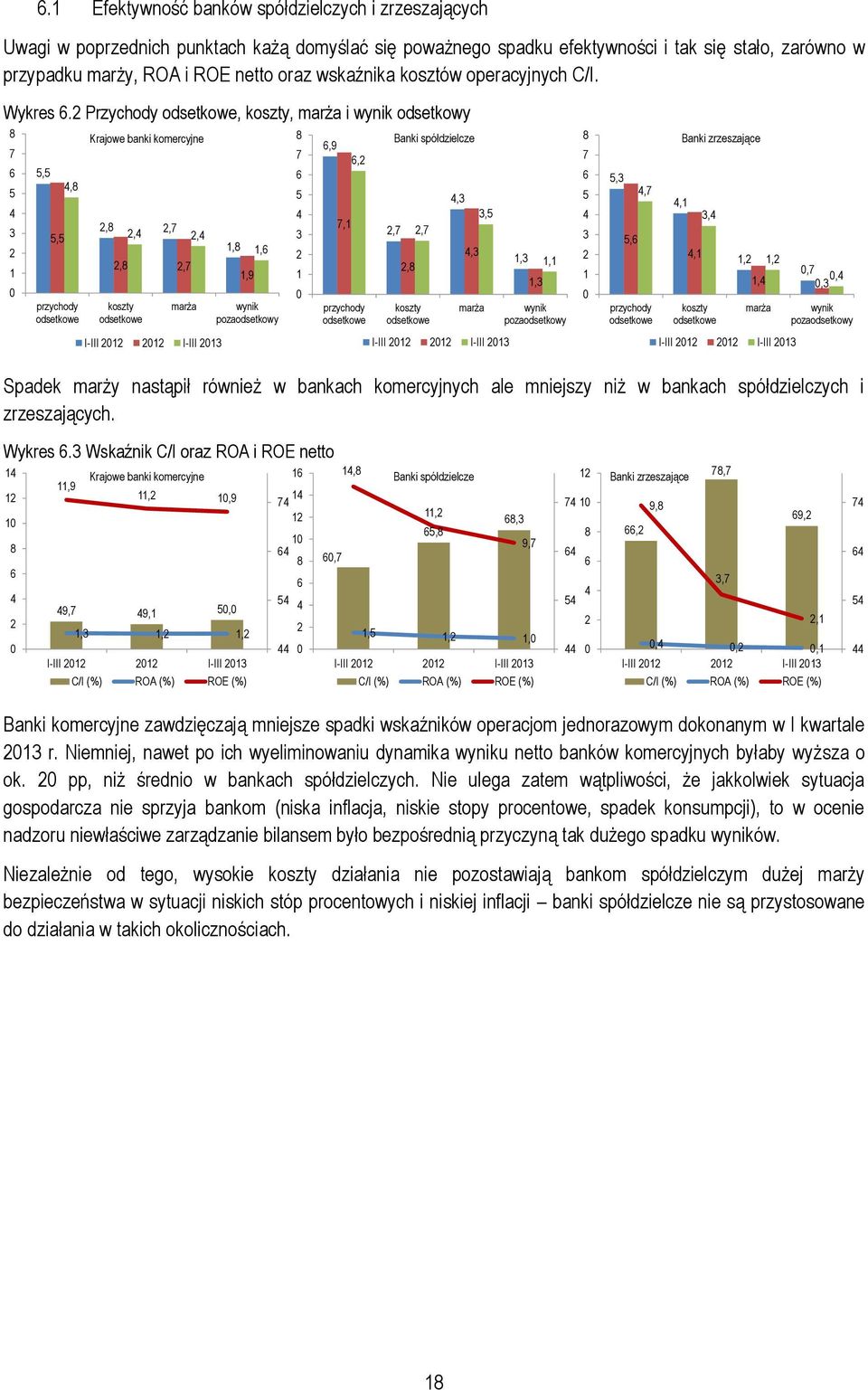 2 Przychody odsetkowe, koszty, marża i wynik odsetkowy 8 7 6 5 4 3 2 1 5,5 5,5 4,8 przychody odsetkowe Krajowe banki komercyjne 2,8 2,4 2,7 2,4 2,8 2,7 koszty odsetkowe marża I-III 212 212 I-III 213