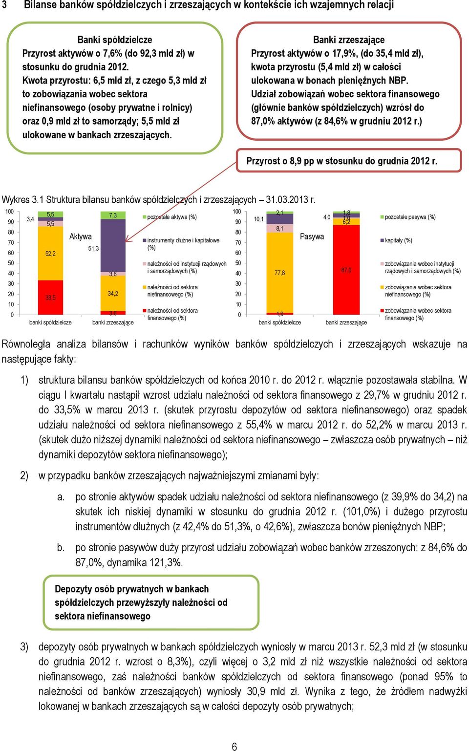 Banki zrzeszające Przyrost aktywów o 17,9%, (do 35,4 mld zł), kwota przyrostu (5,4 mld zł) w całości ulokowana w bonach pieniężnych NBP.