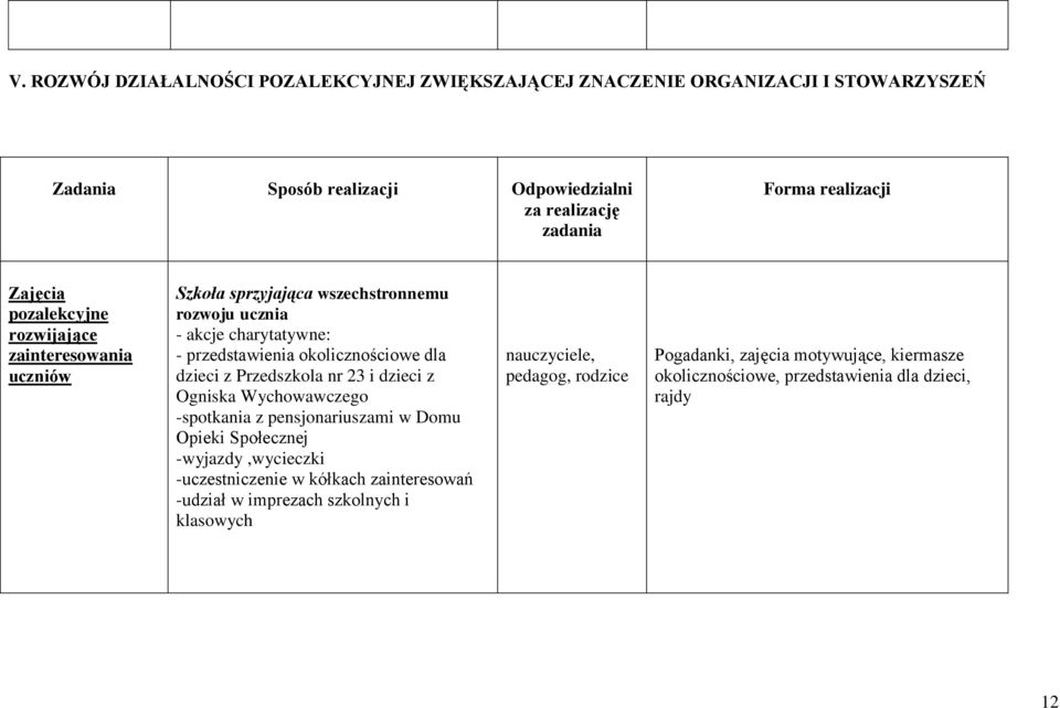 dzieci z Przedszkola nr 23 i dzieci z Ogniska Wychowawczego -spotkania z pensjonariuszami w Domu Opieki Społecznej -wyjazdy,wycieczki -uczestniczenie w kółkach