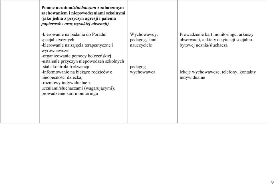 -informowanie na bieżąco rodziców o nieobecności dziecka, -rozmowy indywidualne z uczniami/słuchaczami (wagarującymi), prowadzenie kart monitoringu Wychowawcy, pedagog, inni