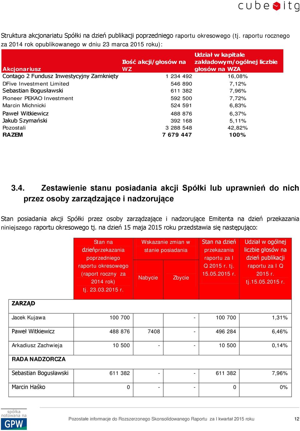 Zamknięty 1 234 492 16,08% DFive Investment Limited 546 890 7,12% Sebastian Bogusławski 611 382 7,96% Pioneer PEKAO Investment 592 500 7,72% Marcin Michnicki 524 591 6,83% Paweł Witkiewicz Jakub