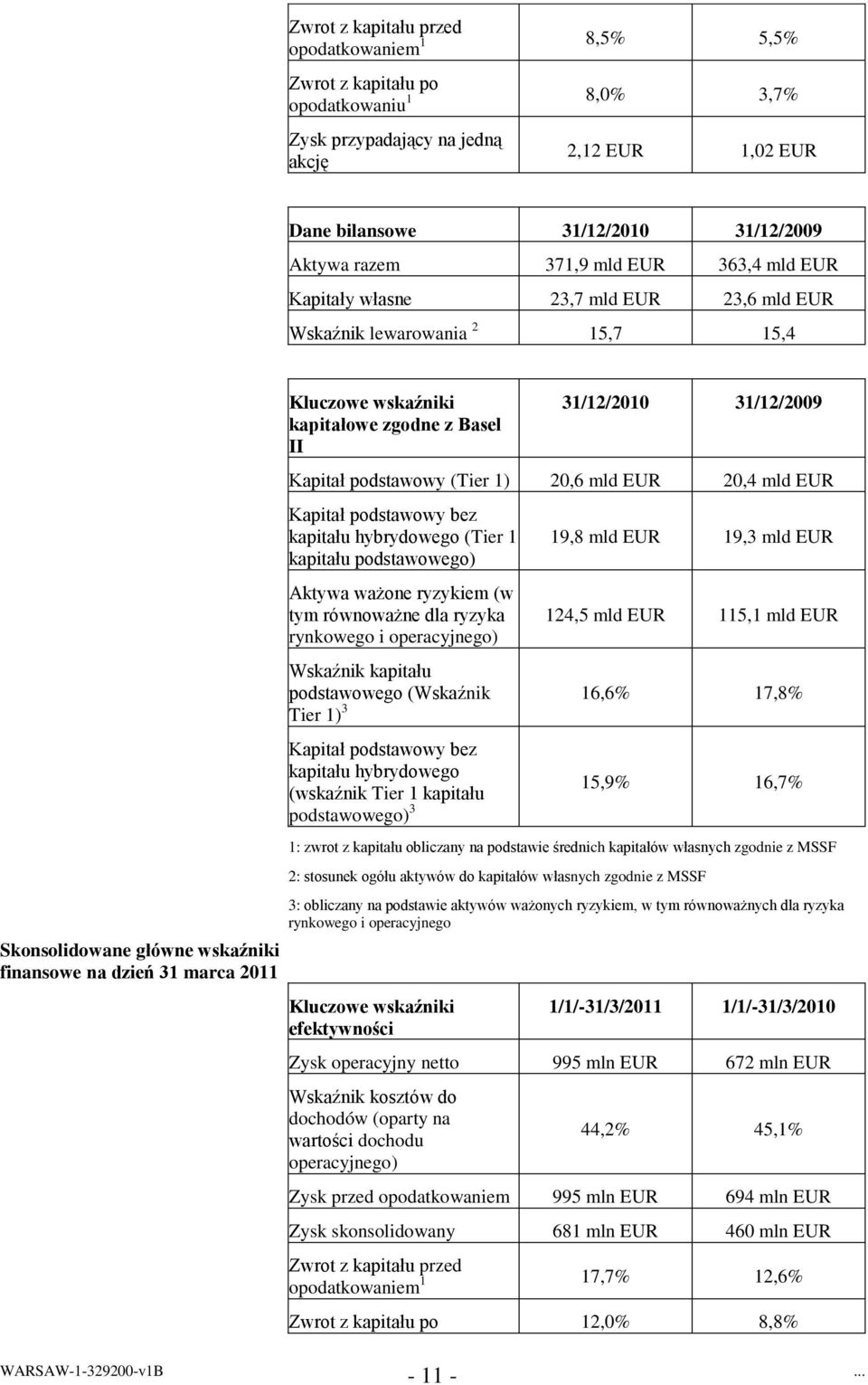 zgodne z Basel II 31/12/2010 31/12/2009 Kapitał podstawowy (Tier 1) 20,6 mld EUR 20,4 mld EUR Kapitał podstawowy bez kapitału hybrydowego (Tier 1 kapitału podstawowego) Aktywa ważone ryzykiem (w tym