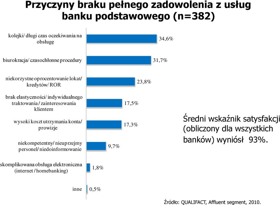 wysoki koszt utrzymania konta/ prowizje niekompetentny/ nieuprzejmy personel/ niedoinformowanie 9,7% 17,5% 17,3% Średni wskaźnik satysfakcji