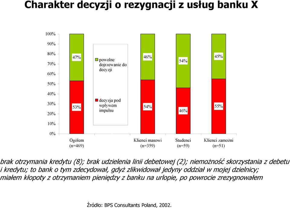 kredytu (8); brak udzielenia linii debetowej (2); niemożność skorzystania z debetu i kredytu; to bank o tym zdecydował, gdyż zlikwidował