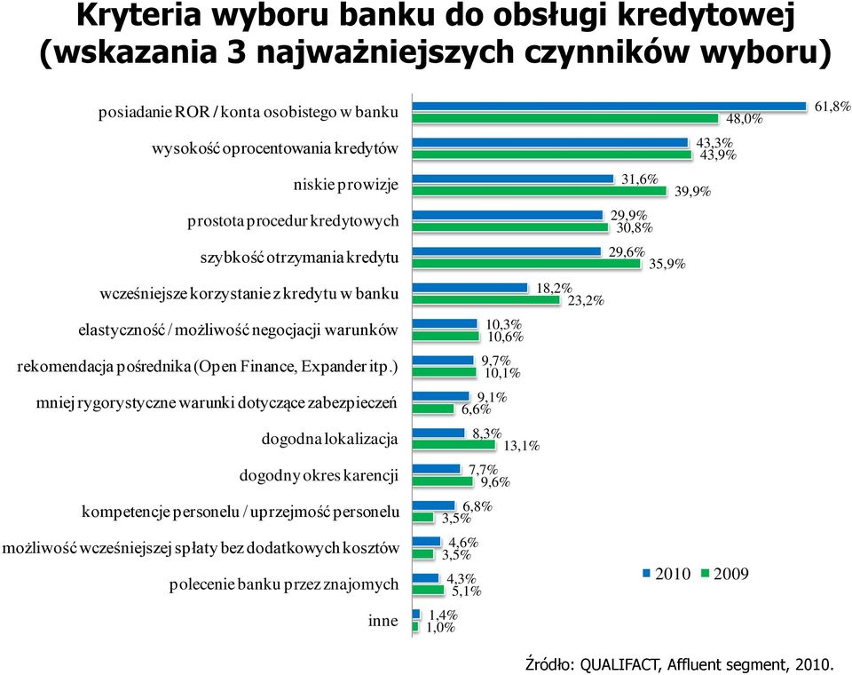 ) mniej rygorystyczne warunki dotyczące zabezpieczeń dogodna lokalizacja dogodny okres karencji kompetencje personelu / uprzejmość personelu możliwość wcześniejszej spłaty bez dodatkowych kosztów