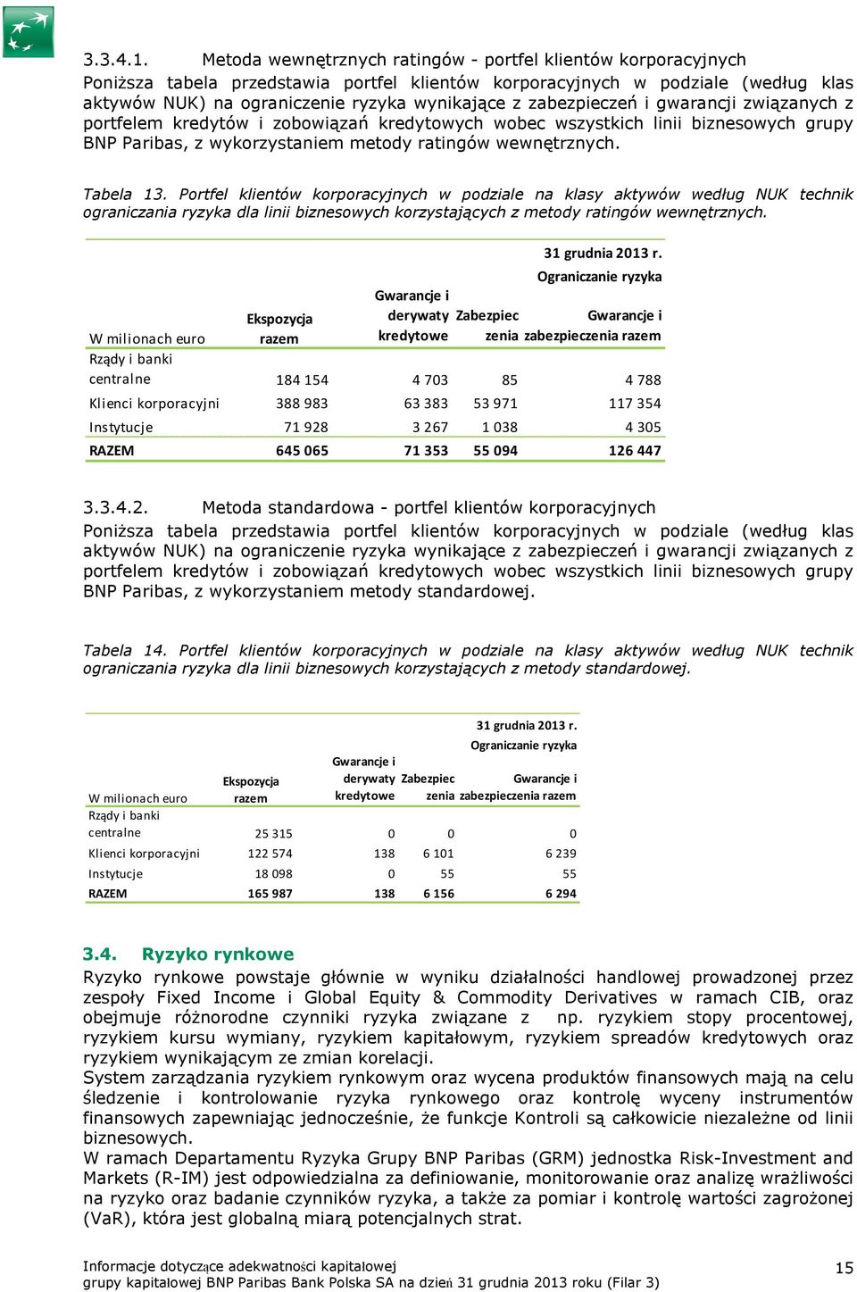 zabezpieczeń i gwarancji związanych z portfelem kredytów i zobowiązań kredytowych wobec wszystkich linii biznesowych grupy BNP Paribas, z wykorzystaniem metody ratingów wewnętrznych. Tabela 13.