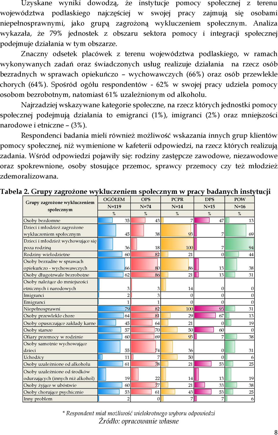 Znaczny odsetek placówek z terenu województwa podlaskiego, w ramach wykonywanych zadań oraz świadczonych usług realizuje działania na rzecz osób bezradnych w sprawach opiekuńczo wychowawczych (66%)