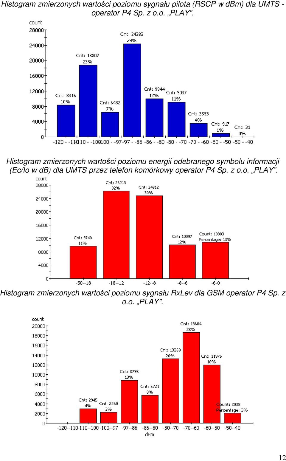 Histogram zmierzonych wartości poziomu energii odebranego symbolu informacji (Ec/Io w