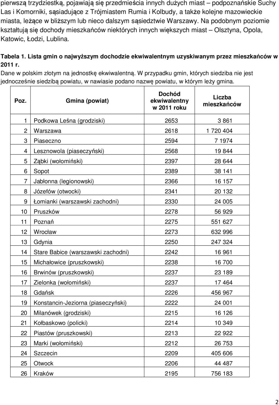 Lista gmin o najwyższym dochodzie ekwiwalentnym uzyskiwanym przez mieszkańców w 2011 r. Dane w polskim złotym na jednostkę ekwiwalentną.