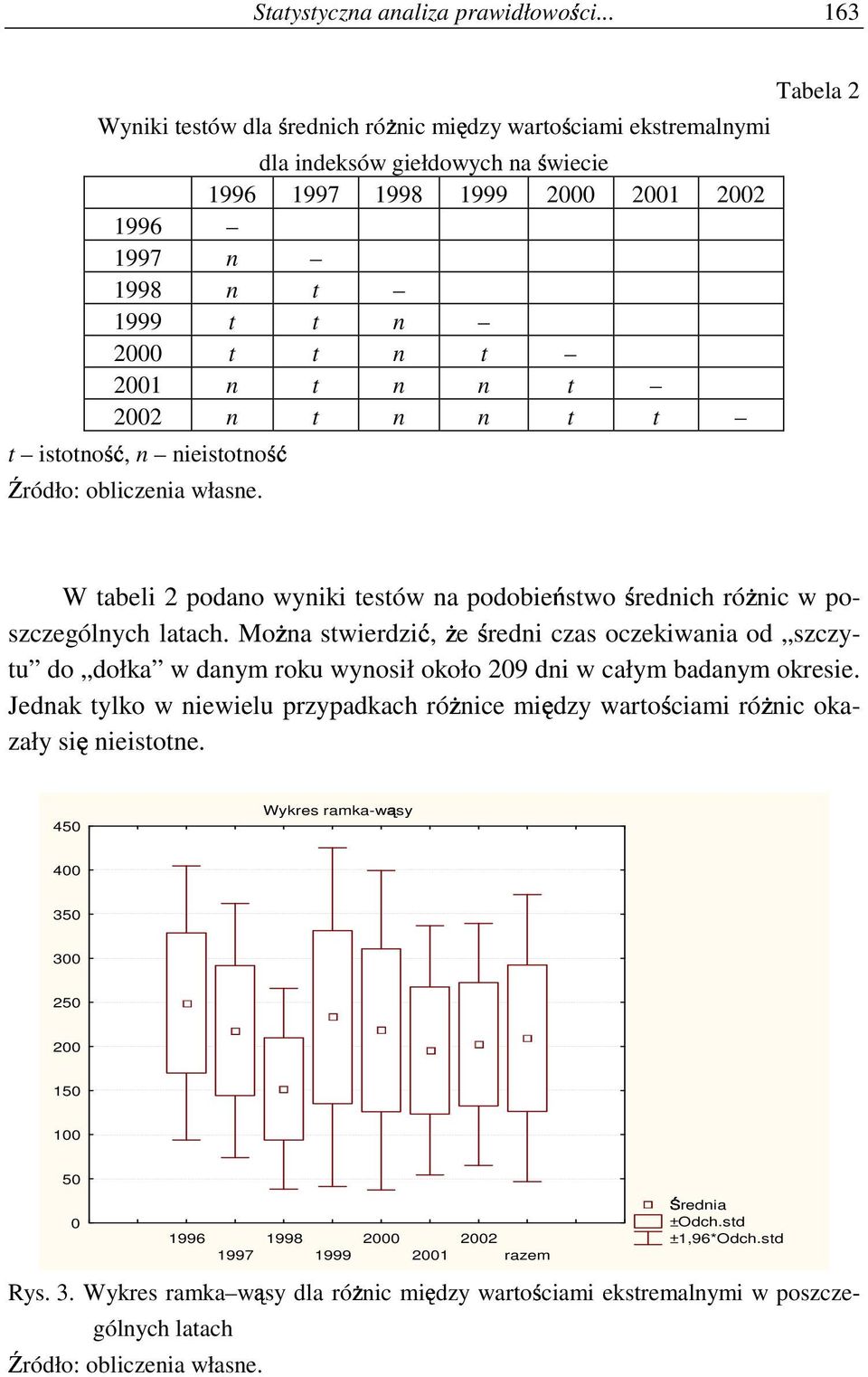 n t 2002 n t n n t t t istotno+), n nieistotno+) Tabela 2 W tabeli 2 podano wyniki testów na podobie stwo rednich ró nic w poszczególnych latach.