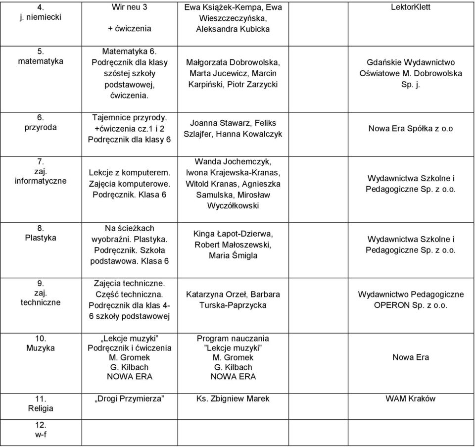 1 i 2 Podręcznik dla klasy 6 Joanna Stawarz, Feliks Szlajfer, Hanna Kowalczyk Nowa Era Spółka z o.o 7. informatyczne Lekcje z komputerem. Zajęcia komputerowe. Podręcznik. Klasa 6 Wanda Jochemczyk, Iwona Krajewska-Kranas, Witold Kranas, Agnieszka Samulska, Mirosław Wyczółkowski 8.