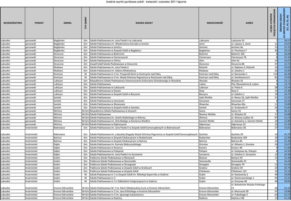 Lipowa 1, Jenin 12 24,67 Lubuskie gorzowski Bogdaniec Gm Szkoła Podstawowa w Jenińcu Jeniniec Jeniniec 8a 13 25,23 Lubuskie gorzowski Bogdaniec Gm Szkoła Podstawowa w Zespole Szkół w Bogdańcu