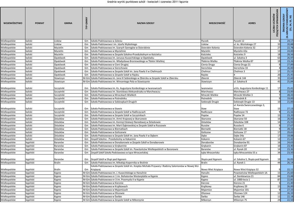 Szarych Szeregów w Dzierzbinie Dzierzbin Kolonia Dzierzbin Kolonia 32 27 22,78 Wielkopolskie kaliski Mycielin Gm Szkoła Podstawowa w Mycielinie Mycielin Mycielin 42a 13 24,00 Wielkopolskie kaliski