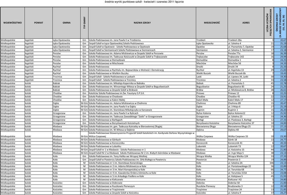 Szkolna 4 21 25,19 Wielkopolskie kępiński Łęka Opatowska Gm Zespół Szkół w Opatowie - Szkoła Podstawowa w Opatowie Opatów ul.