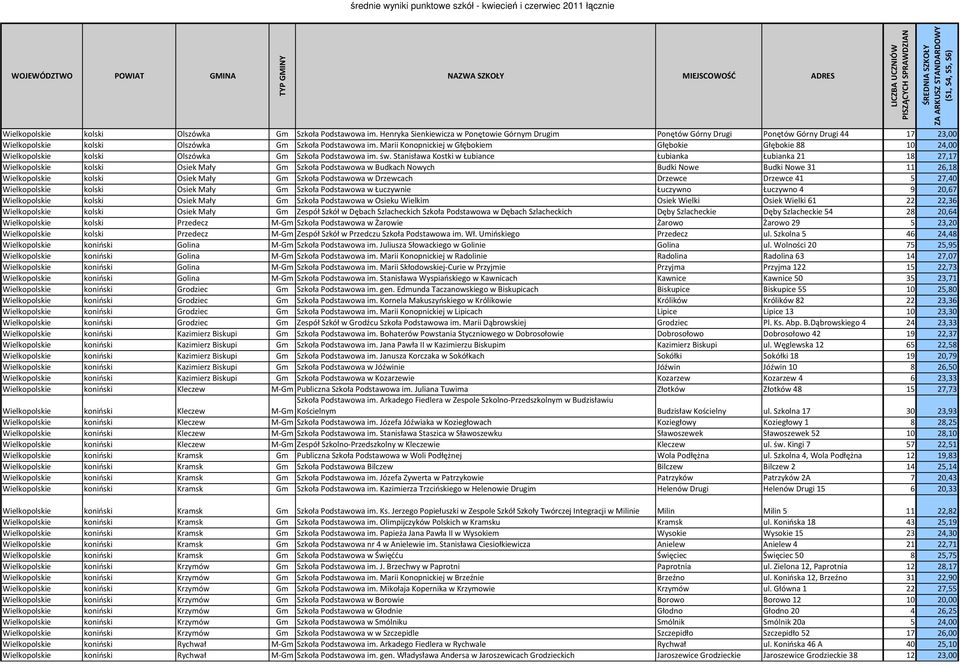 Stanisława Kostki w Łubiance Łubianka Łubianka 21 18 27,17 Wielkopolskie kolski Osiek Mały Gm Szkoła Podstawowa w Budkach Nowych Budki Nowe Budki Nowe 31 11 26,18 Wielkopolskie kolski Osiek Mały Gm