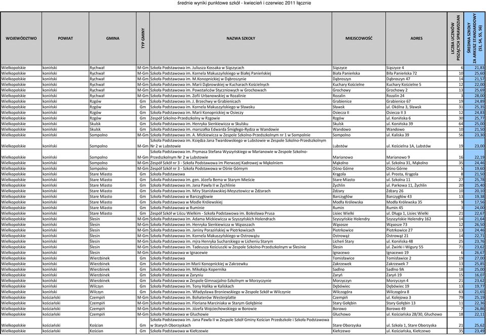 Marii Dąbrowskiej w Kucharach Kościelnych Kuchary Kościelne Kuchary Kościelne 5 12 22,00 Wielkopolskie koniński Rychwał M-Gm Szkoła Podstawowa im.