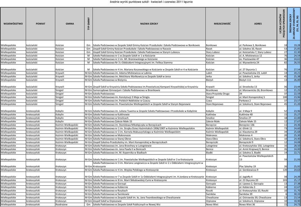 Szkolna 10, Racot 53 25,85 Wielkopolskie kościański Kościan Gm Zespół Szkół Gminy Kościan Przedszkole i Szkoła Podstawowa w Starym Luboszu Stary Lubosz ul.