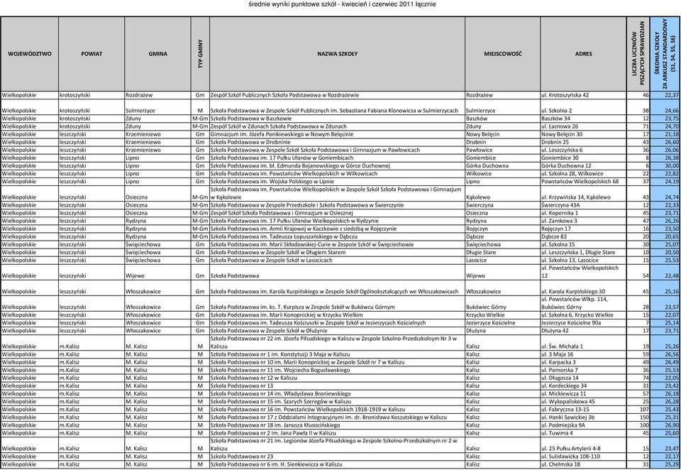 Szkolna 2 38 24,66 Wielkopolskie krotoszyński Zduny M-Gm Szkoła Podstawowa w Baszkowie Baszków Baszków 34 12 23,75 Wielkopolskie krotoszyński Zduny M-Gm Zespół Szkół w Zdunach Szkoła Podstawowa w