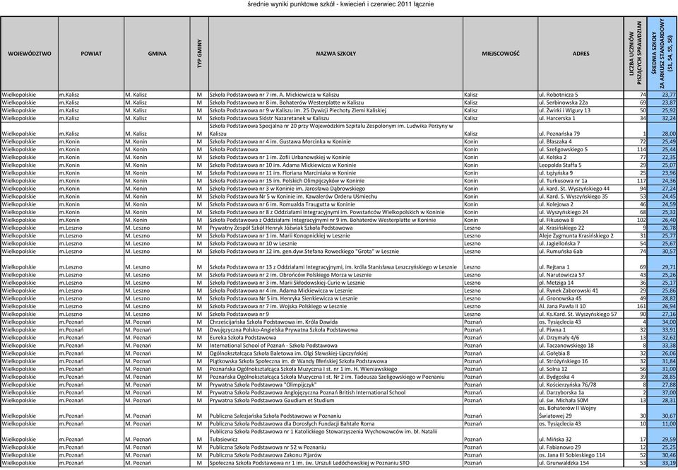 Żwirki i Wigury 13 50 25,92 Wielkopolskie m.kalisz M. Kalisz M Szkoła Podstawowa Sióstr Nazaretanek w Kaliszu Kalisz ul.