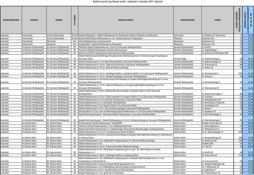 Jadwigi Śląskiej w Wężyskach Wężyska Wężyska 162 16 25,25 Lubuskie krośnieński Maszewo Gm Szkoła Podstawowa w Gęstowicach Gęstowice Gęstowice 32 14 25,14 Lubuskie krośnieński Maszewo Gm Zespół Szkół