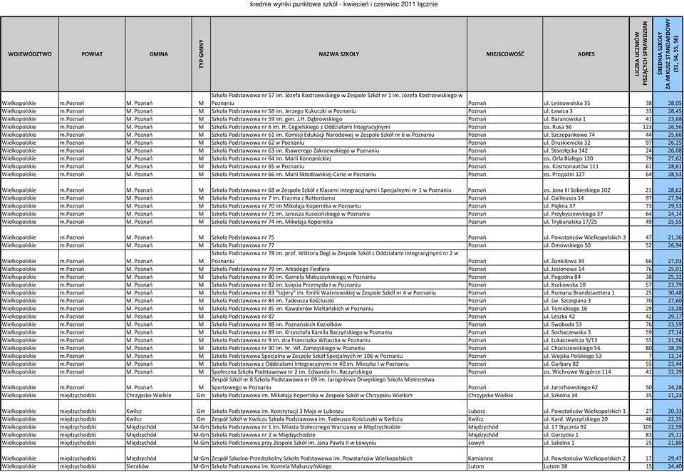 Baranowska 1 41 23,68 Wielkopolskie m.poznań M. Poznań M Szkoła Podstawowa nr 6 im. H. Cegielskiego z Oddziałami Integracyjnymi Poznań os. Rusa 56 123 26,56 Wielkopolskie m.poznań M. Poznań M Szkoła Podstawowa nr 61 im.