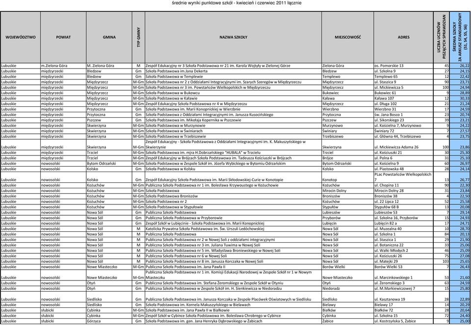 Szkolna 9 27 24,15 Lubuskie międzyrzecki Bledzew Gm Szkoła Podstawowa w Templewie Templewo Templewo 65 12 22,42 Lubuskie międzyrzecki Międzyrzecz M-Gm Szkoła Podstawowa nr 2 z Oddziałami