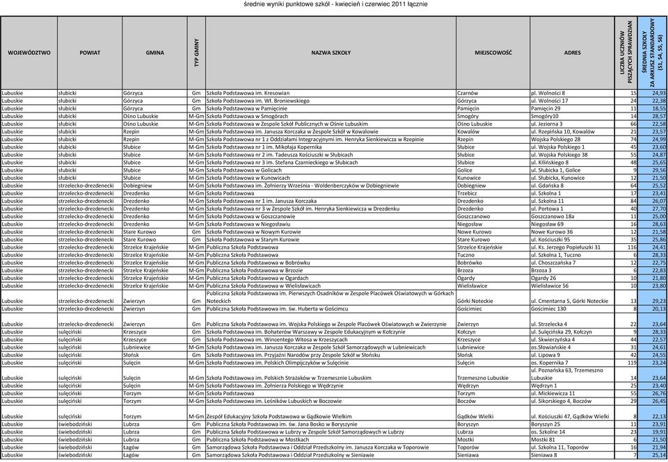 28,57 Lubuskie słubicki Ośno Lubuskie M-Gm Szkoła Podstawowa w Zespole Szkół Publicznych w Ośnie Lubuskim Ośno Lubuskie ul. Jeziorna 3 66 22,58 Lubuskie słubicki Rzepin M-Gm Szkoła Podstawowa im.