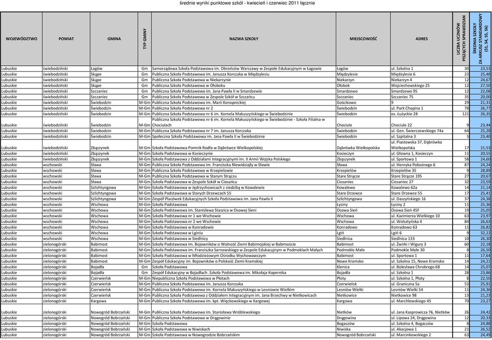 Janusza Korczaka w Międzylesiu Międzylesie Międzylesie 6 23 25,48 Lubuskie świebodziński Skąpe Gm Publiczna Szkoła Podstawowa w Niekarzynie Niekarzyn Niekarzyn 4 12 24,67 Lubuskie świebodziński Skąpe