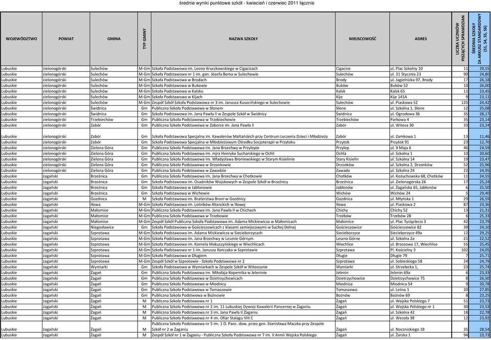 Jagielnicka 97, Brody 17 26,18 Lubuskie zielonogórski Sulechów M-Gm Szkoła Podstawowa w Bukowie Buków Buków 52 10 26,00 Lubuskie zielonogórski Sulechów M-Gm Szkoła Podstawowa w Kalsku Kalsk Kalsk 65