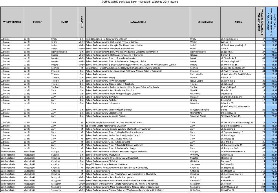 Marii Konopnickiej 10 52 22,46 Lubuskie żarski Jasień M-Gm Szkoła Podstawowa im. Mikołaja Reja w Golinie Golin Golin 1 9 20,22 Lubuskie żarski Lipinki Łużyckie Gm Szkoła Podstawowa im. prof.