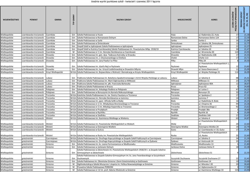 Czarnków Gm Szkoła Podstawowa w Sarbi Sarbia Sarbia 1 26 21,04 Wielkopolskie czarnkowsko-trzcianecki Czarnków Gm Szkoła Podstawowa w Śmieszkowie Śmieszkowo ul.