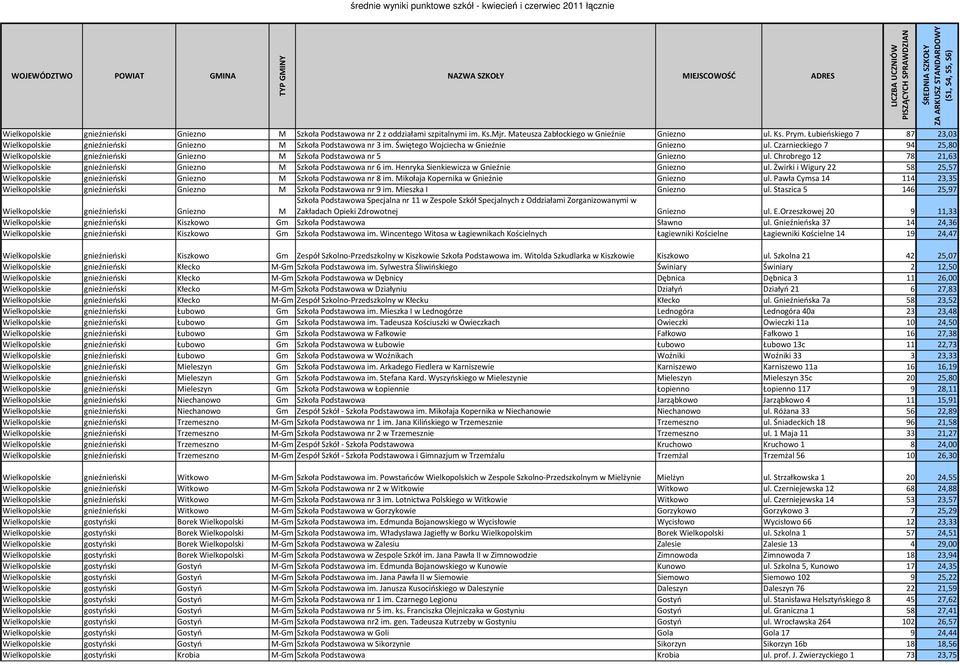 Czarnieckiego 7 94 25,80 Wielkopolskie gnieźnieński Gniezno M Szkoła Podstawowa nr 5 Gniezno ul. Chrobrego 12 78 21,63 Wielkopolskie gnieźnieński Gniezno M Szkoła Podstawowa nr 6 im.