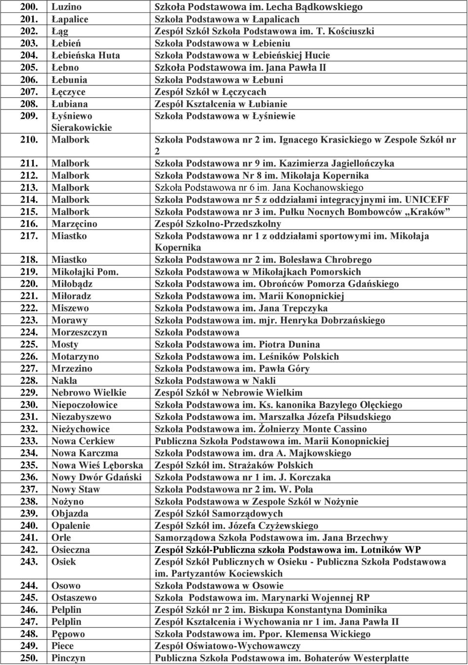 Łęczyce Zespół Szkół w Łęczycach 208. Łubiana Zespół Kształcenia w Łubianie 209. Łyśniewo Szkoła Podstawowa w Łyśniewie Sierakowickie 210. Malbork Szkoła Podstawowa nr 2 im.