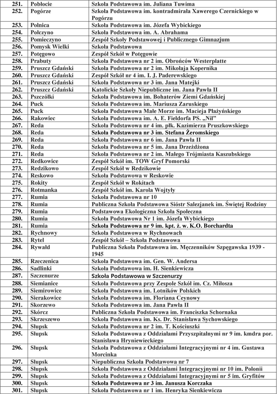 Prabuty Szkoła Podstawowa nr 2 im. Obrońców Westerplatte 259. Pruszcz Gdański Szkoła Podstawowa nr 2 im. Mikołaja Kopernika 260. Pruszcz Gdański Zespół Szkół nr 4 im. I. J. Paderewskiego 261.