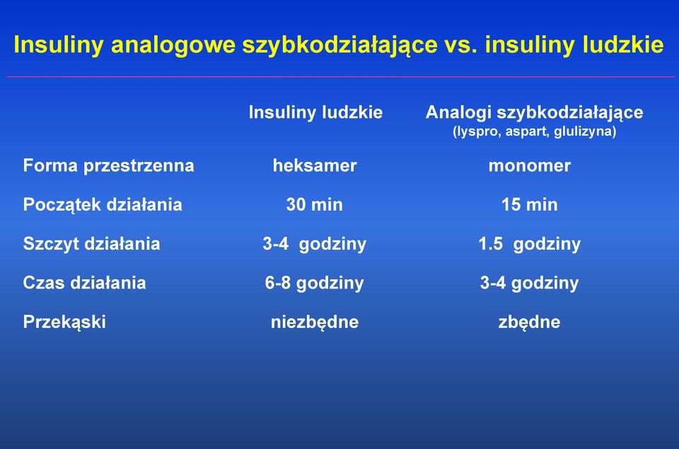 Czas działania Przekąski Insuliny ludzkie heksamer 30 min 3-4 godziny 6-8