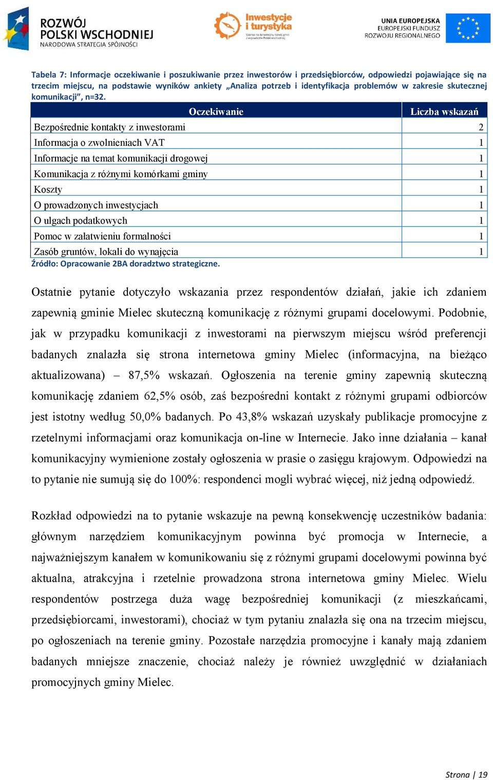 Oczekiwanie Liczba wskazań Bezpośrednie kontakty z inwestorami 2 Informacja o zwolnieniach VAT 1 Informacje na temat komunikacji drogowej 1 Komunikacja z różnymi komórkami gminy 1 Koszty 1 O